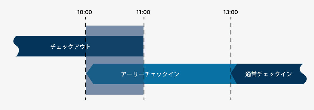 アウトとアーリーが被る